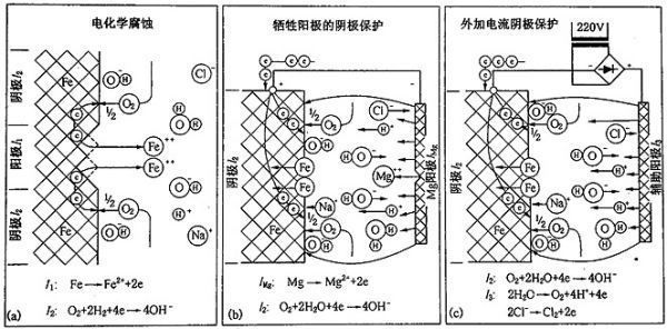鎂合金犧牲陽極板除垢的化學(xué)原理是什么？